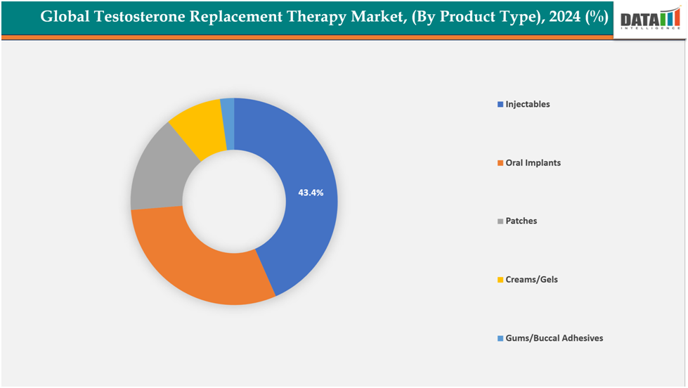 Global Testosterone Replacement Therapy Market,(By Product Type),2024(%)||datamintelligence.com