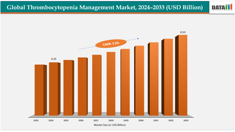 Global Thrombocytopenia Management Market,2024-2033(USD Billion)||datam intelligence.com