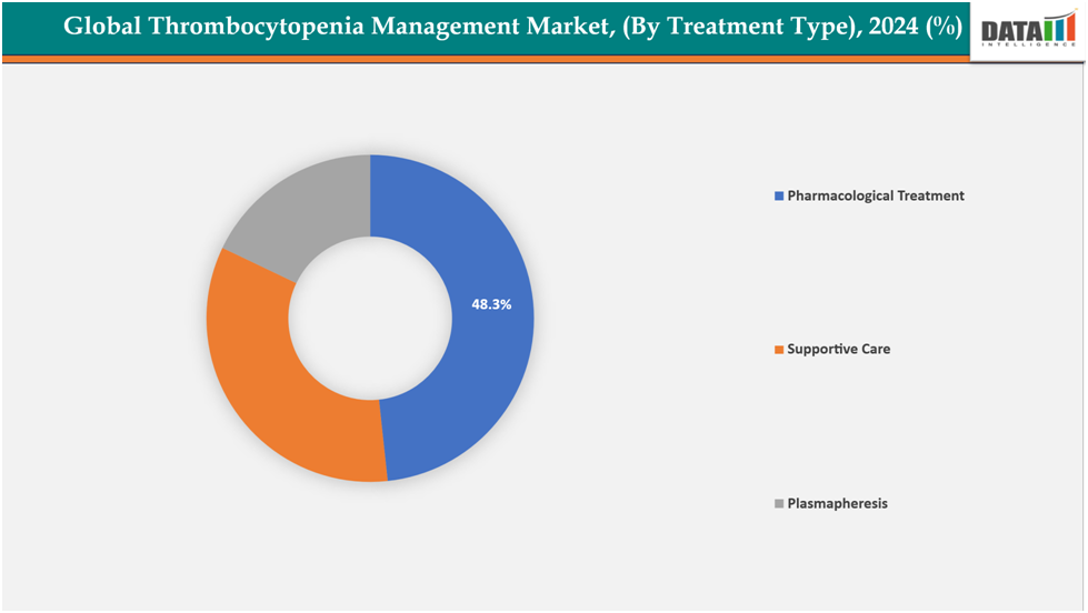 Global Thrombocytopenia Management Market,(By Treatment Type),2024(%)||datam intelligence.com