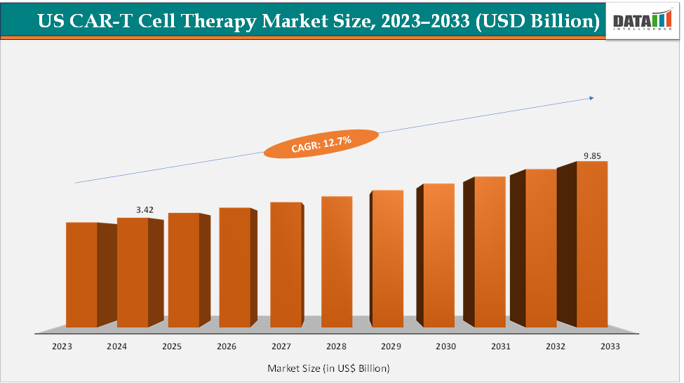 US CAR-T Cell Therapy Market Size, 2023-2033 (USD Billion)