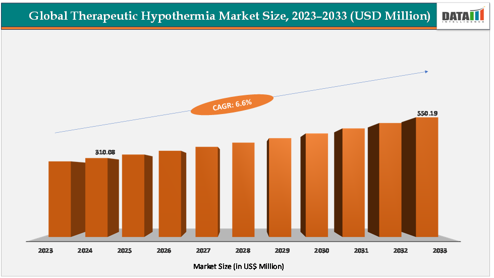 Global Therapeutic Hypothermia Market Size,2023-2033(USD Million)||datam intelligence.com