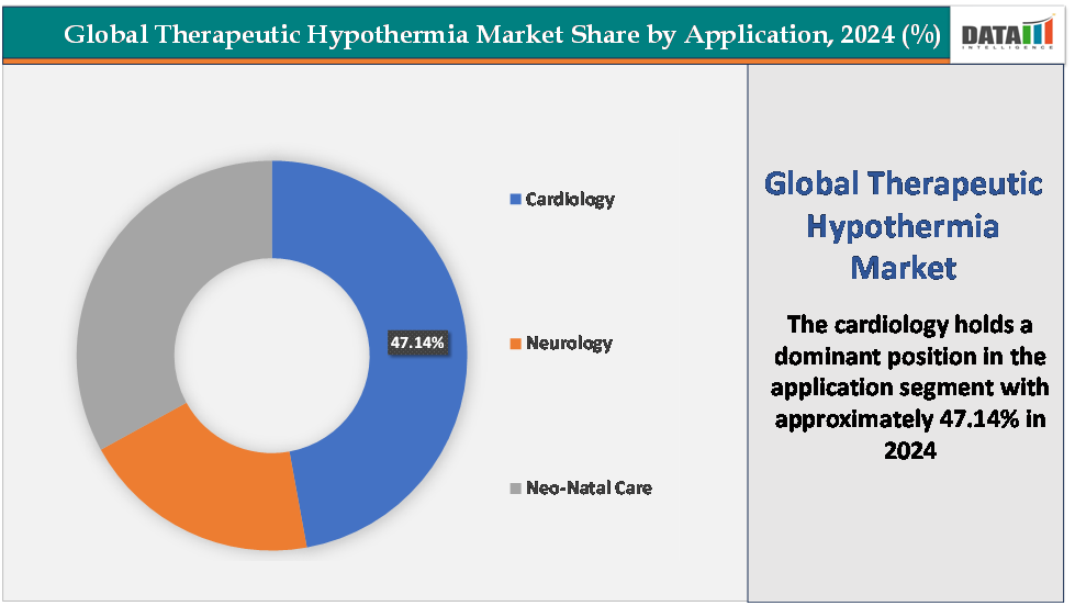 Global Therapeutic Hypothermia Market Share by Application,2024(%)||datam intelligence.com