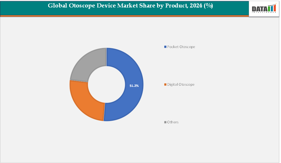 Global Otoscope Device Market Segment Analysis by Product