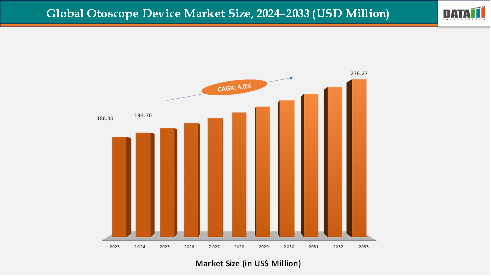Global Otoscope Device Market Size, 2024-2033 (USD Million)