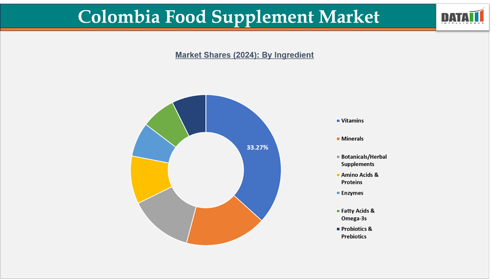 Colombia Food Supplement Market Segmentation Analysis By Ingredient