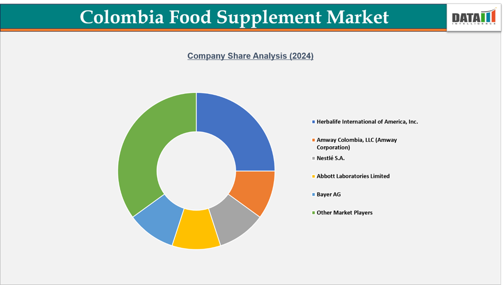 Colombia Food Supplement Market Company Share Analysis (2024)