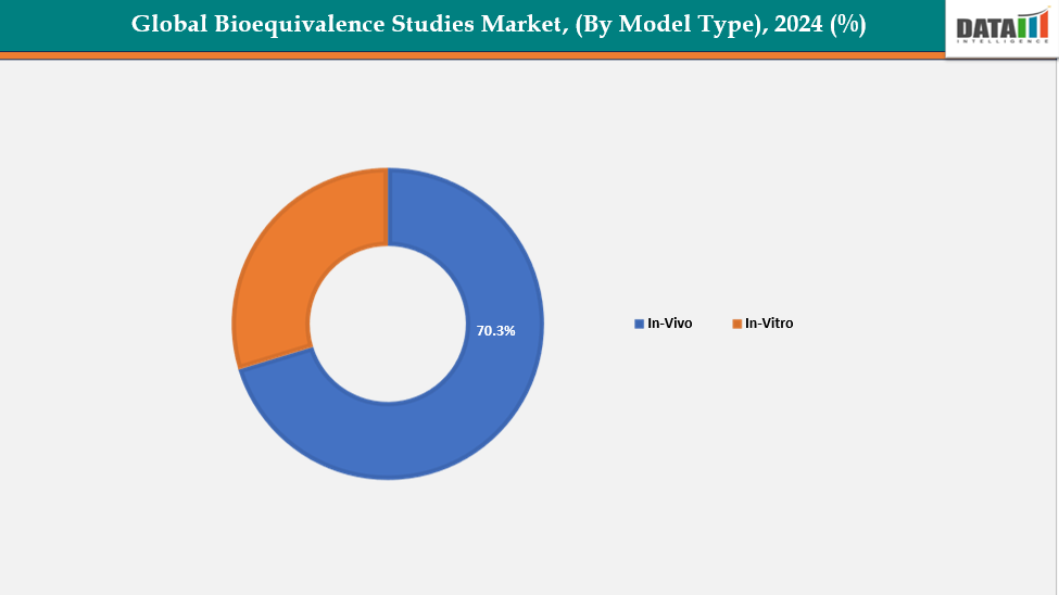 Bioequivalence Studies Market, Segmentation Analysis - By Model Type 2024 (%)
