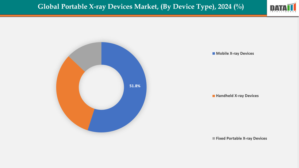 Portable X-ray Devices Market, Segment Analysis, By Device Type