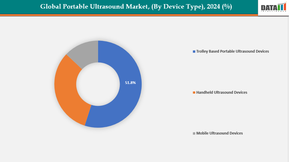 Portable Ultrasound Market, Segment Analysis, By Device Type
