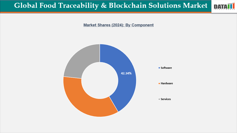 Global Food Traceability & Blockchain Solutions Market Segmentation Analysis: By Component