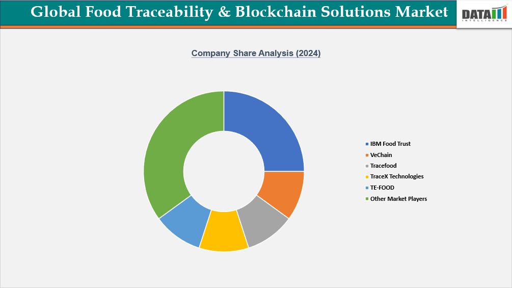 Global Food Traceability & Blockchain Solutions Market Company Share Analysis