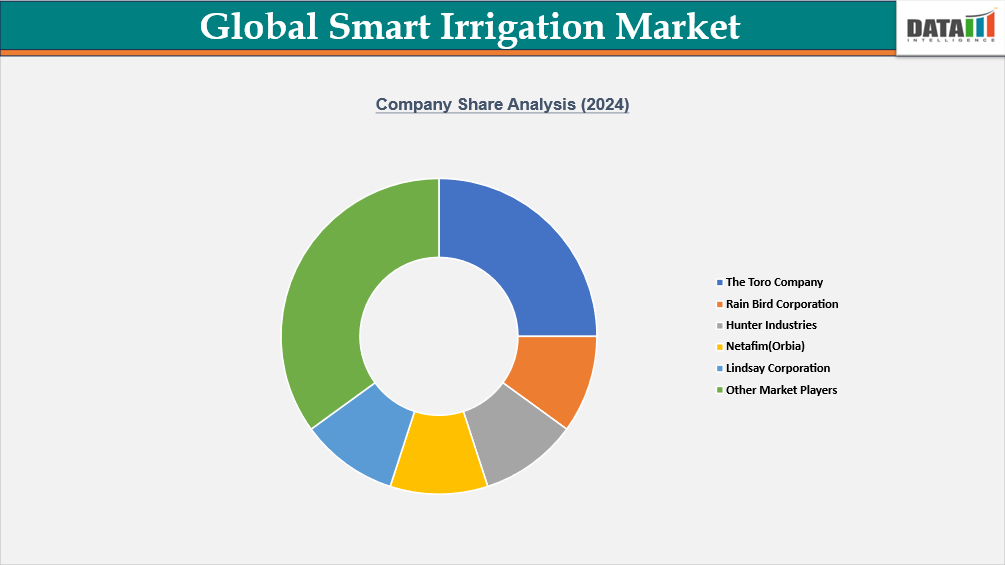 Global Smart Irrigation Market Company Share Analysis (2024)