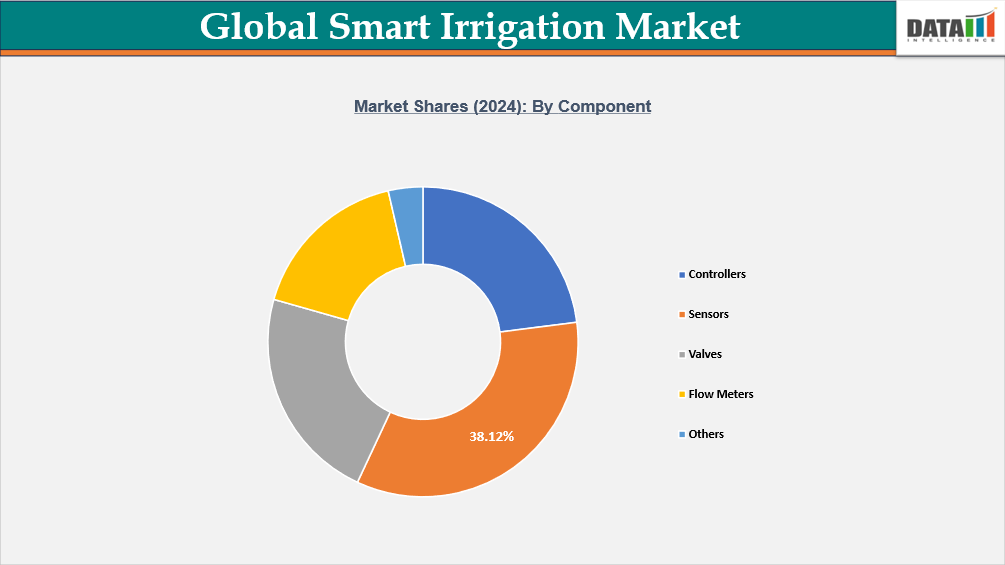 Global Smart Irrigation Market Segmentation Analysis By Component
