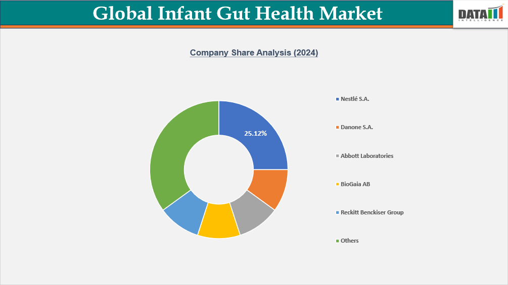 Global Infant Gut Health Market, Company Share Analysis (2024)