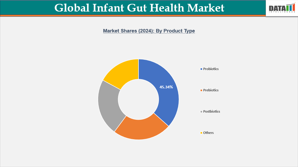 Global Infant Gut Health Market, Segmentation Analysis - By Product Type
