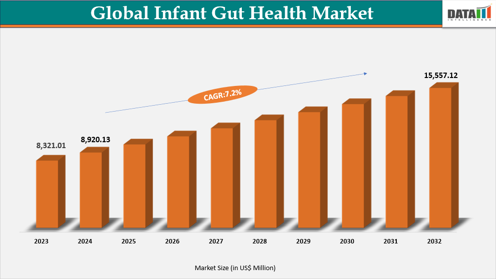 Global Infant Gut Health Market Size 2023-2032 || DataM Intelligence