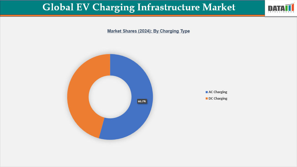 Global EV Charging Infrastructure Market Segmentation Analysis By Charging Type