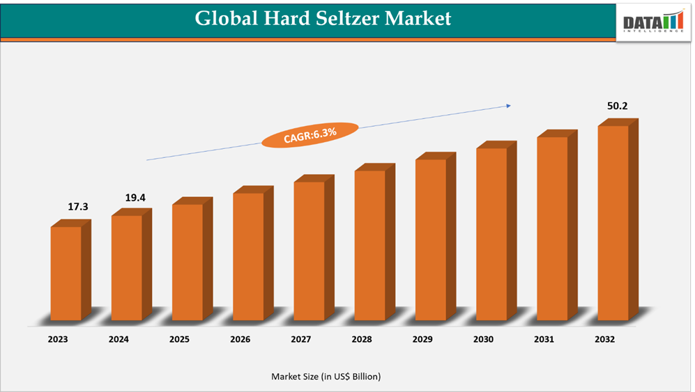 Global Hard Seltzer Market Size 2023-2032 || DataM