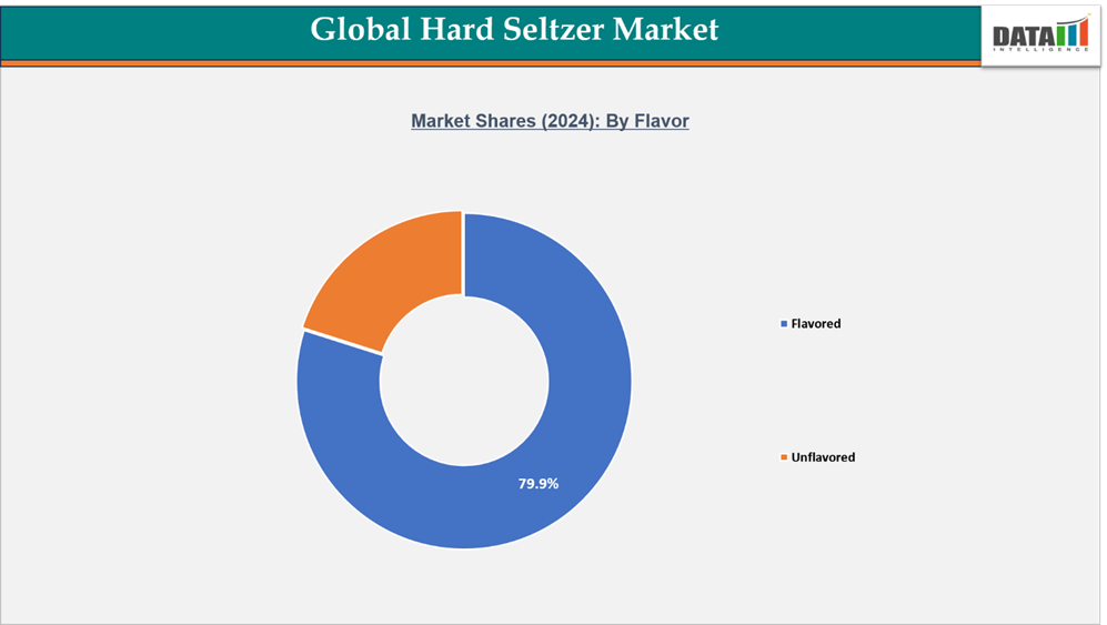 Global Hard Seltzer Market Segmentation Analysis By Flavor
