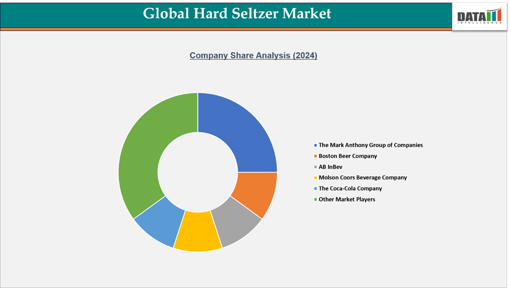 Global Hard Seltzer Market Company Shares