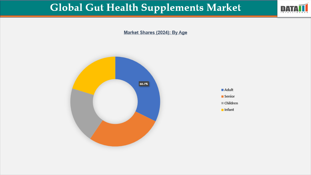 Global Gut Health Supplements Market, Segment Analysis