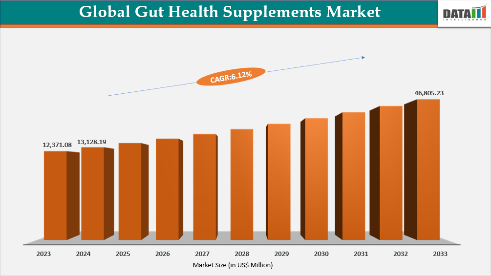 Global Gut Health Supplements Market Size 2023-2032
