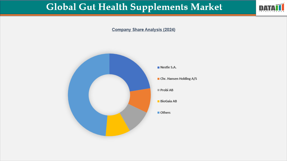Global Gut Health Supplements Market, Company Share Analysis