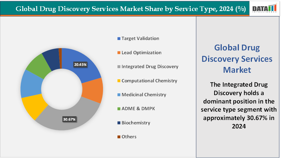 Drug Discovery Services Market, Segment Analysis By Service Type