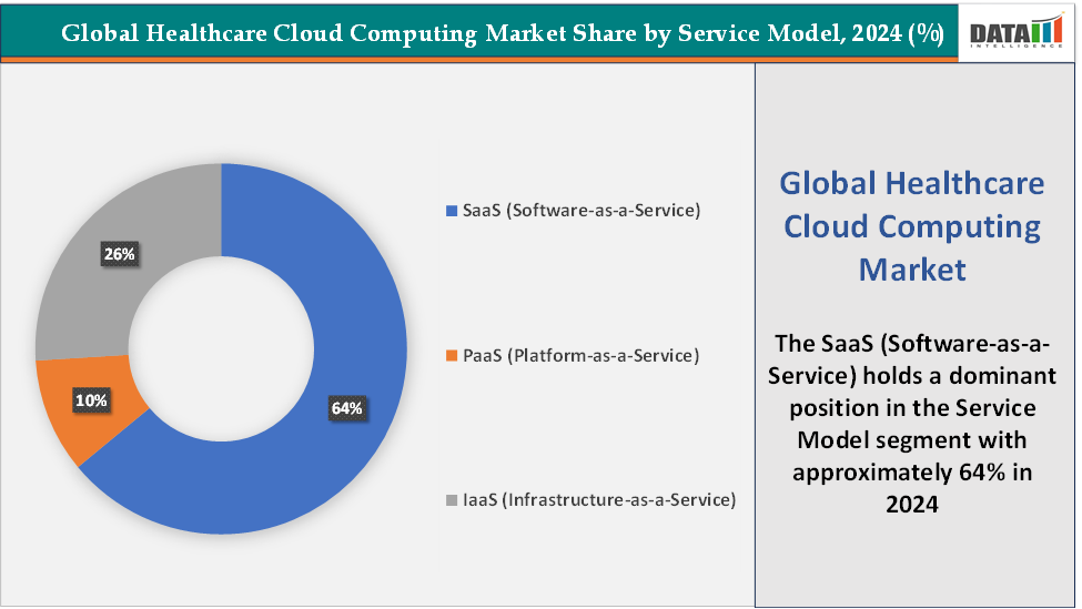 Healthcare Cloud Computing Market Segmentation Analysis, By Service Model