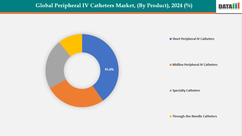Peripheral IV Catheters Market, Segment Analysis, By Product