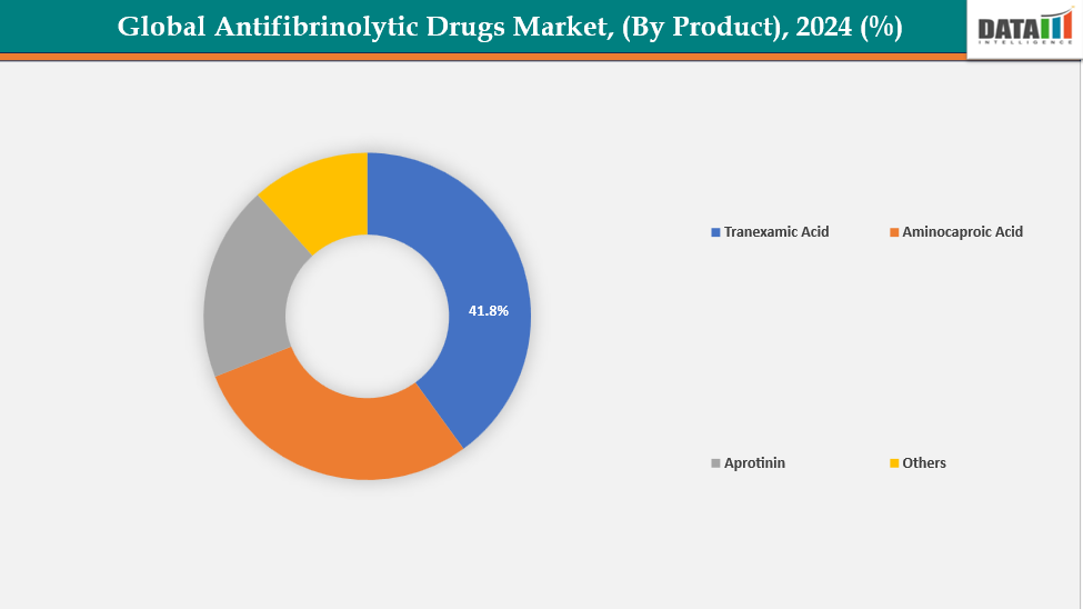 Antifibrinolytic Drugs Market, Segment Analysis By Product