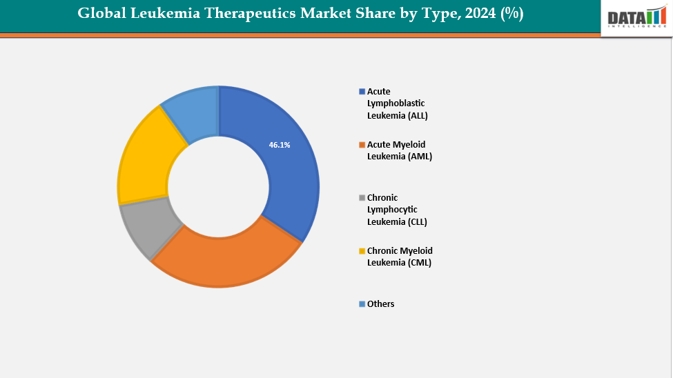 Global Leukemia Therapeutics Market, Segment Analysis By Type