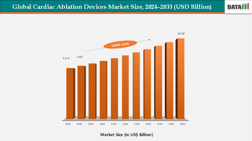 Global Cardiac Ablation Devices Market Size, 2023-2033