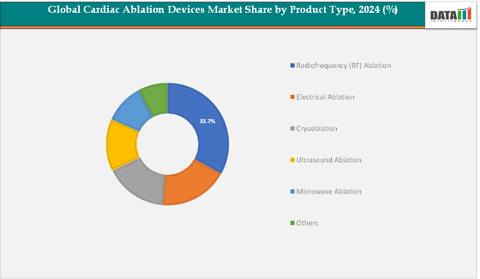 Global Cardiac Ablation Devices Market Segment Analysis By Product Type