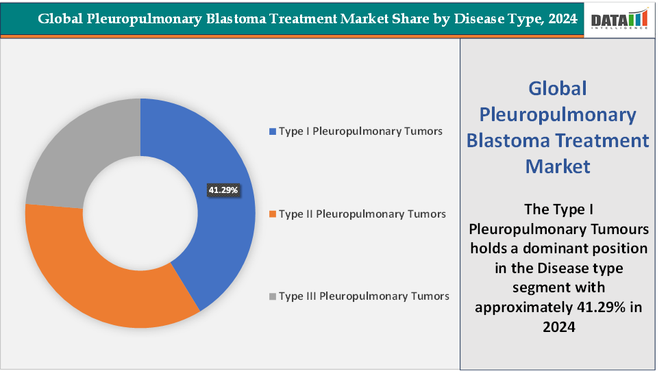 Pleuropulmonary Blastoma Treatment Market, Segment Analysis By Disease Type