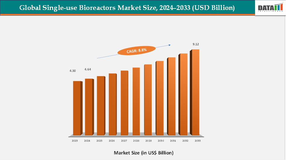 Global Single-use Bioreactors Market Size, 2024-2033 (USD Billion)