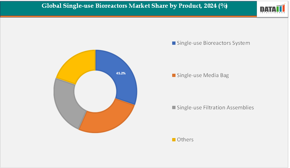 Global Single-use Bioreactors Market Share By Product, 2024 (%)
