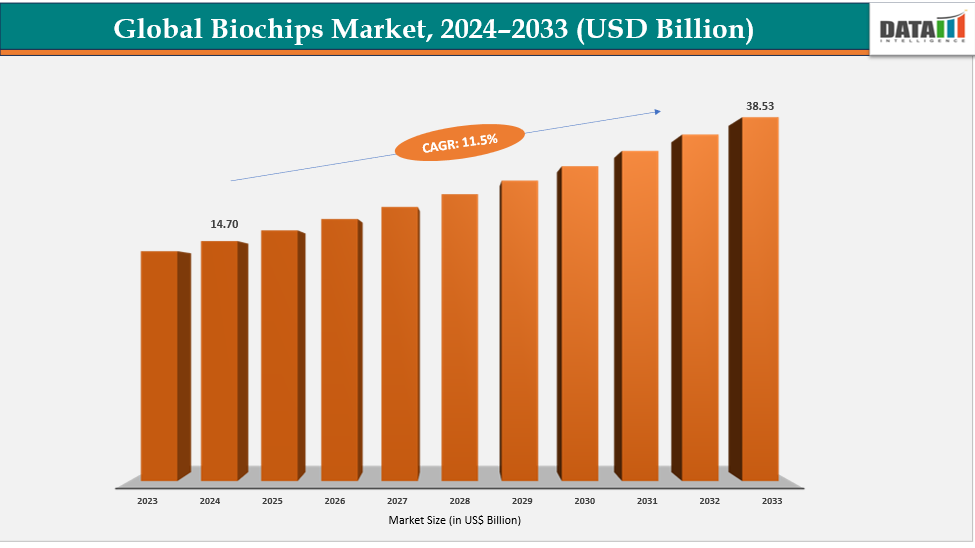 Biochips Market Size, 2024-2033 (USD Billion)