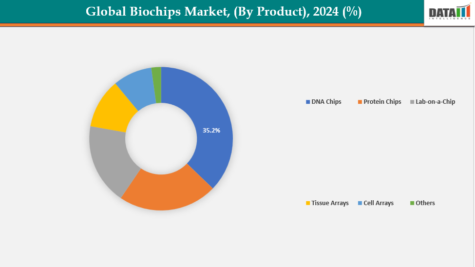 Biochips Market, Segment Analysis (By Product)