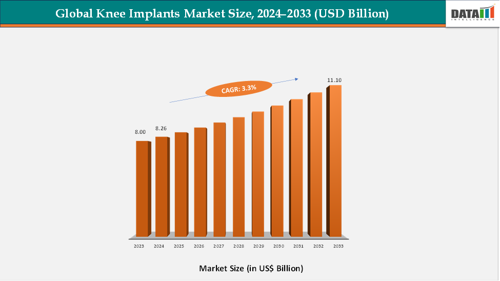 Global Knee Implants Market Size 2024-2033 (USD Billion)