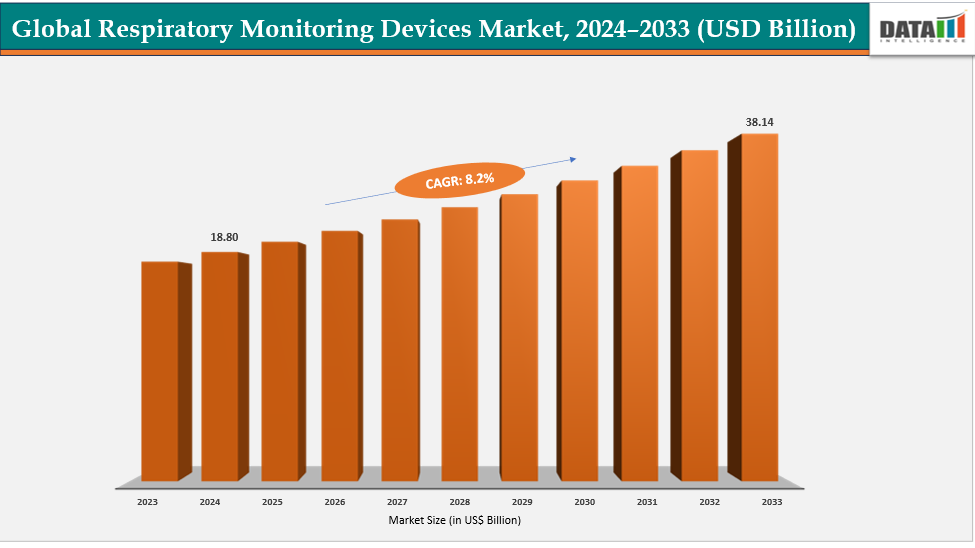 Respiratory Monitoring Devices Market Size, 2024-2033 (USD Billion)