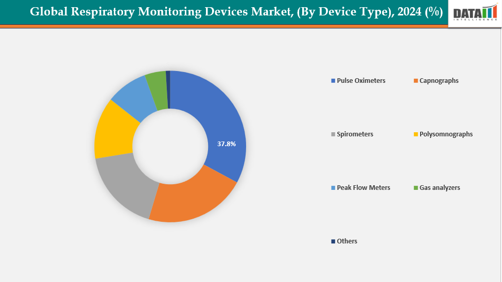 Respiratory Monitoring Devices Market, Segmentation Analysis By Device Type