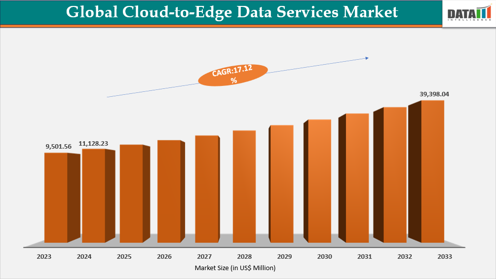 Global Cloud-to-Edge Data Services Market Size, 2023-2033 || DataM Intelligence