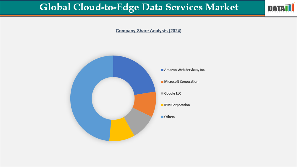 Global Cloud-to-Edge Data Services Market, Company Share Analysis || DataM Intelligence