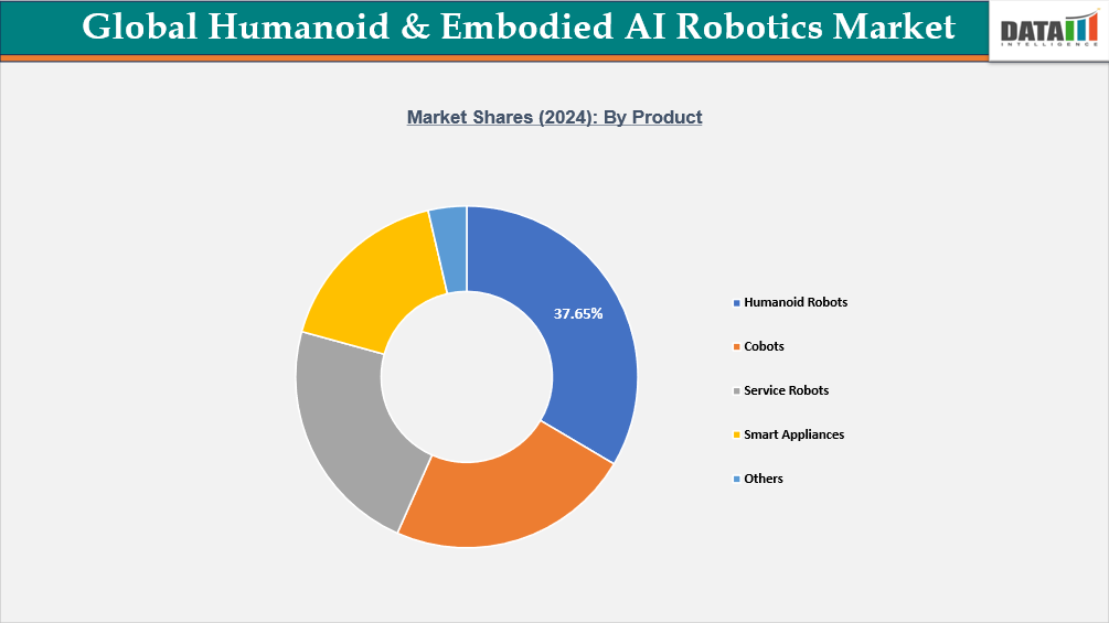 Global Humanoid & Embodied AI Robotics Market, Segmentation Analysis By Product || DataM Intelligence