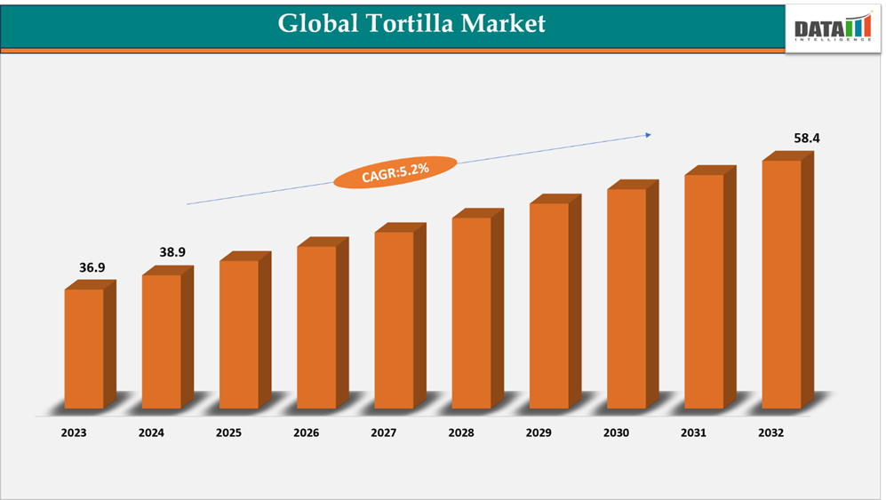 Global Tortilla Market Size, 2023-2032 || DataM Intelligence