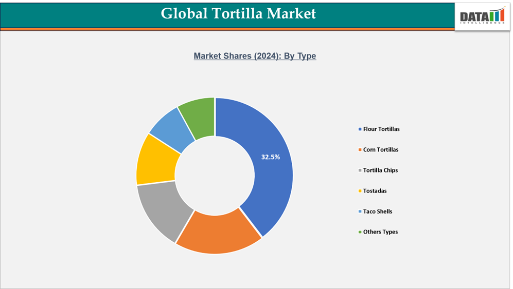 Global Tortilla Market Shares: By Type