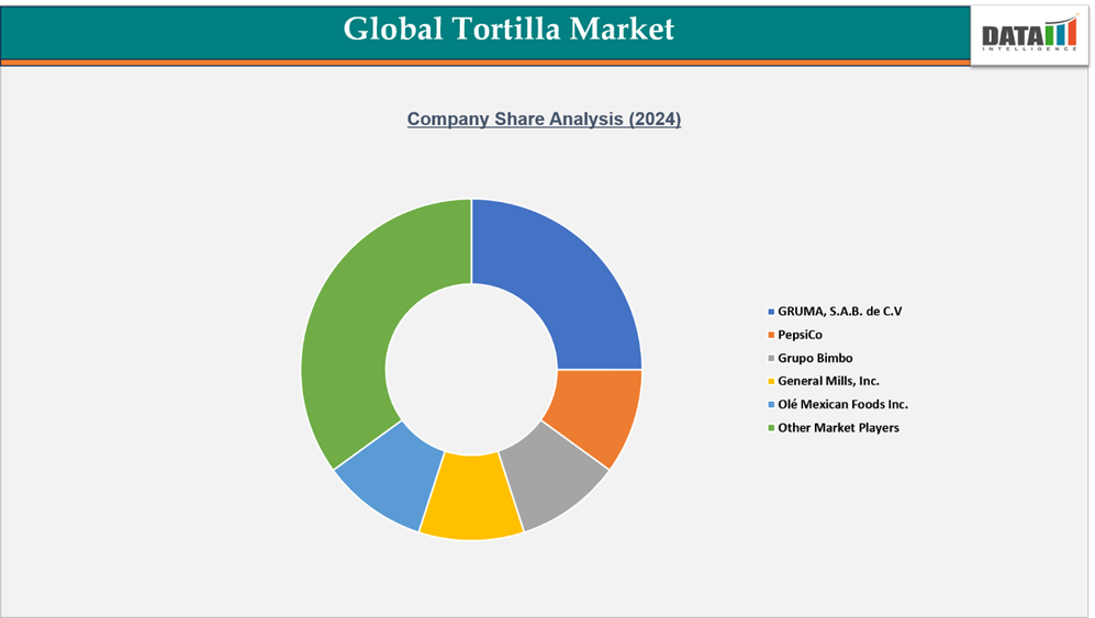Global Tortilla Market Company Share Analysis