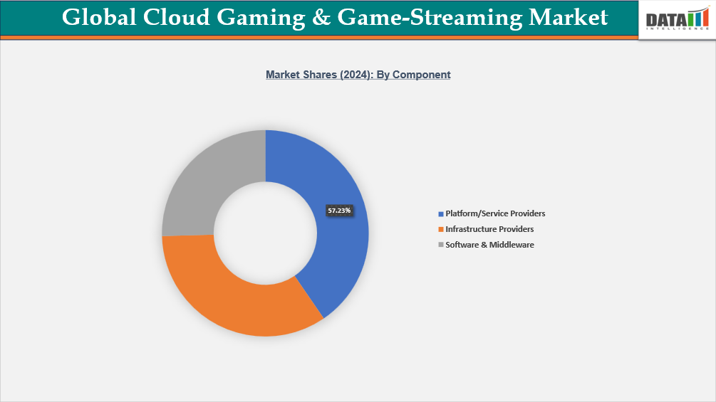 Global Cloud Gaming & Game-Streaming Market, Segmentation Analysis