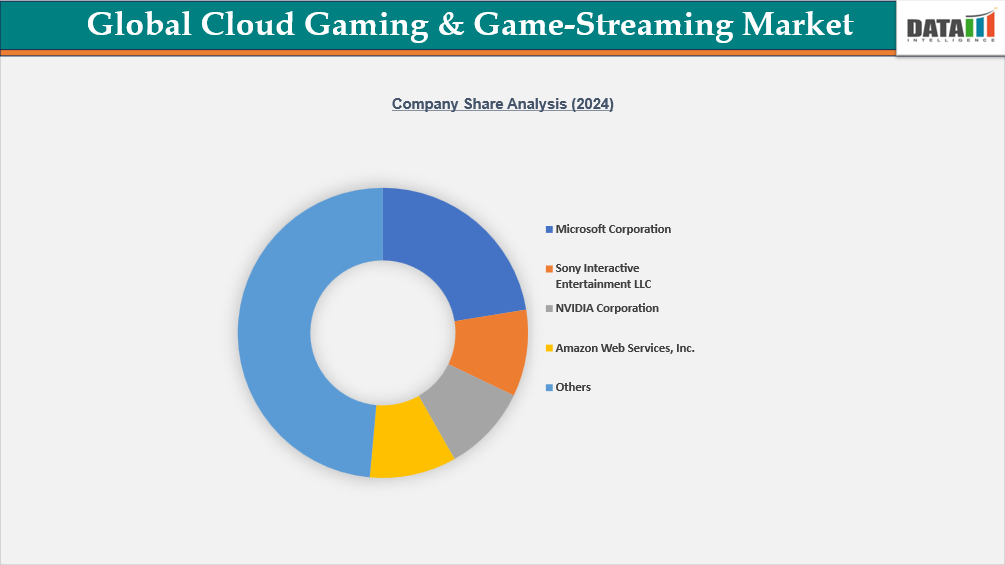 Global Cloud Gaming & Game-Streaming Market Company Share Analysis